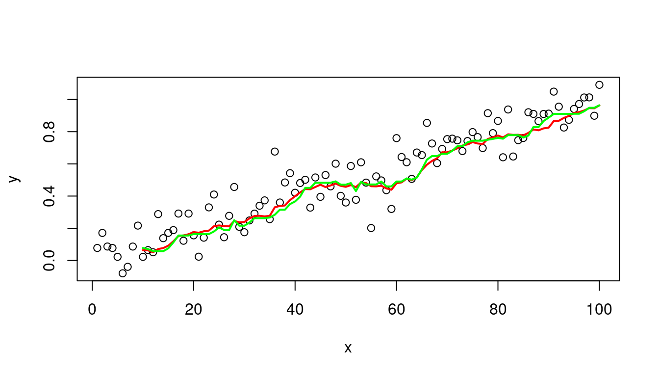 Plot of moving average and median